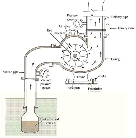 Centrifugal Pump Drawing|schematic diagram of centrifugal pump.